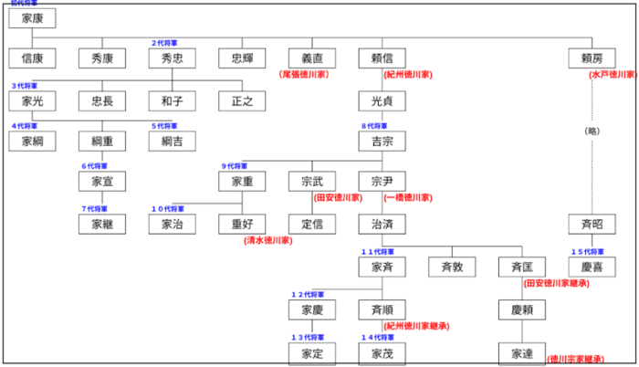 ぱーてぃーちゃん信子の先祖は徳川